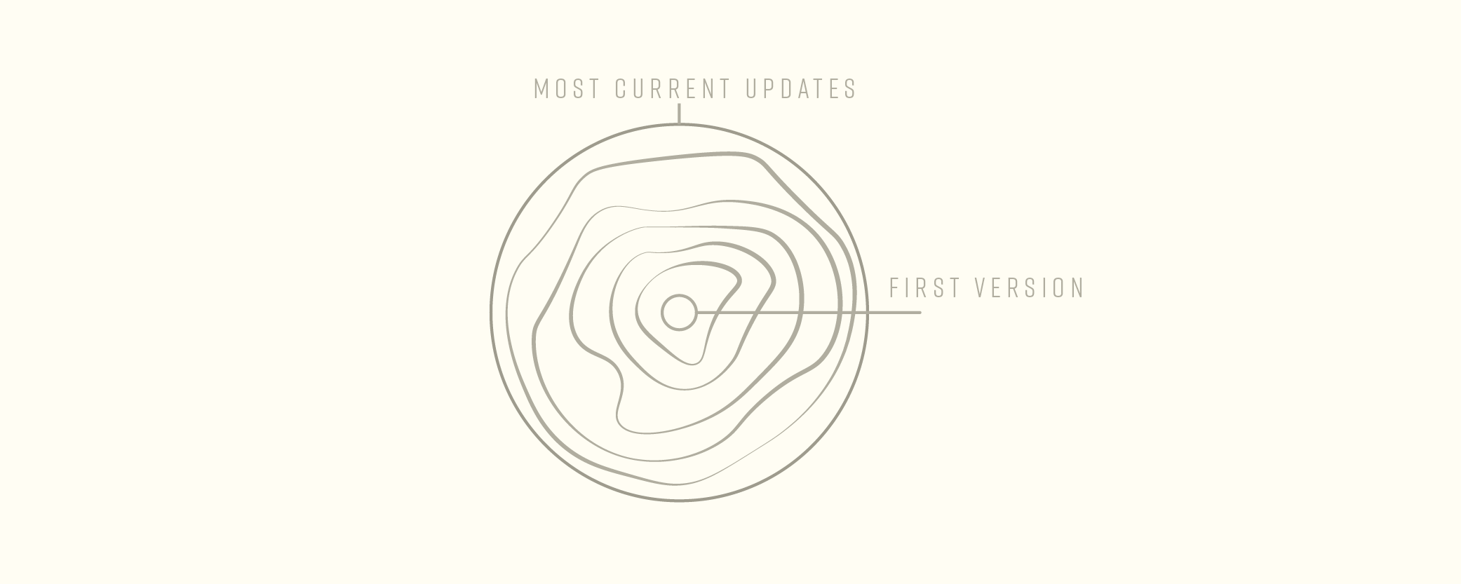 diagram of tree ring used to explain how center of post is the original version and outermost rung is the newest update